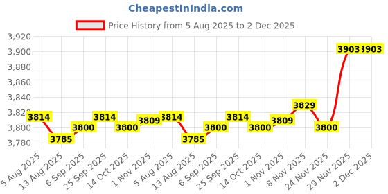 amazon.in Enakshi® 5x Eyelash Extension Shampoo 50ml Lash Foam Foaming Cleanser for Salon Home|Health & Beauty | Makeup | Eyes | False Eyelashes & Adhesives Price History Graph from 5 Aug 2025 to 2 Dec 2025