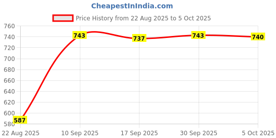 amazon.in Enakshi® 5X Replacement Stylus for LCD Writing Board Drawing Memo Board Accessory|Computers/Tablets & Networking | Keyboards Mice & Pointers | Graphics Tablets/Boards & Pens Price History Graph from 22 Aug 2025 to 5 Oct 2025
