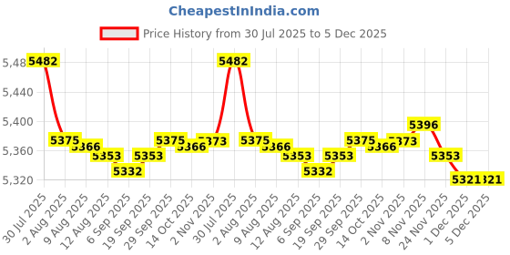 amazon.in Enakshi® 5x1 Pair Black Athletics Kettlebell Wrist Guards Defender Brace Protector Wrap|Health & Beauty | Medical, Mobility & Disability | Orthopedics & Supports | Orthotics, Braces & Sleeves Price History Graph from 30 Jul 2025 to 5 Dec 2025