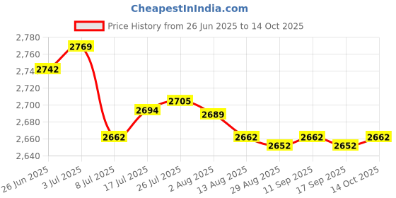 amazon.in Enakshi® 5x1 Piece Auto Car Engine Spark Plug Cable Ignition Wire| Parts & Accessories | Car & Truck Parts | Ignition Systems | Ignition Wires Price History Graph from 26 Jun 2025 to 14 Oct 2025