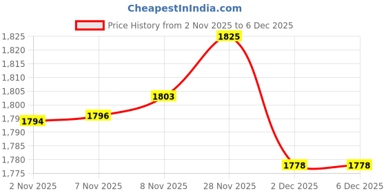 amazon.in Enakshi® 5x2 Meters Long DIY PU Leather Crafts Straps Strips 1.5cm Wide Wine Red|Crafts | Leathercrafts | Leathercraft Tools | Other Leather Tools Price History Graph from 2 Nov 2025 to 5 Dec 2025
