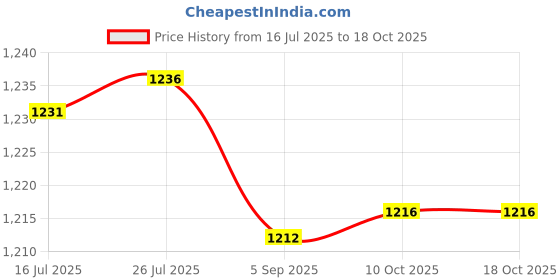 amazon.in Enakshi® 5x2Pcs Motorcycle Helmet Decoration Sticker Demon Horn for Bicycle Helmet| Parts & Accessories | Apparel & Merchandise | Helmets & Headwear | Helmets Price History Graph from 16 Jul 2025 to 18 Oct 2025
