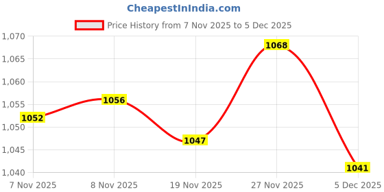 amazon.in Enakshi® 5x2pcs PU Leather Handle Snap Buckles for Handbag Making Accessories Brown|Crafts | Sewing | Other Sewing Price History Graph from 7 Nov 2025 to 5 Dec 2025