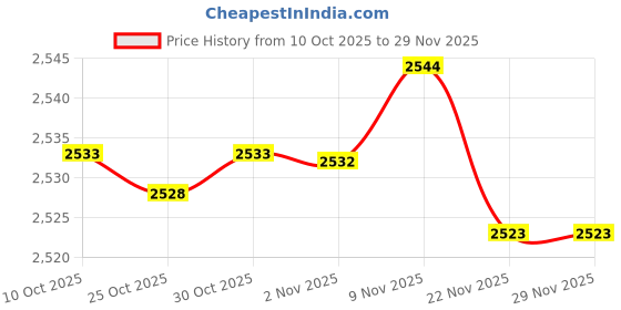 amazon.in enakshi (label) Enakshi® 5x3 Pairs Triangle Bra Inserts Pads Bra Cups Inserts for Bikini Top White|Crafts | Sewing | Foundations & Undergarments | Bra Cup Pads enakshi (label) Price History Graph from 10 Oct 2025 to 28 Nov 2025