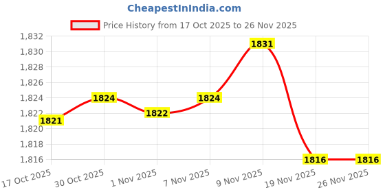 amazon.in Enakshi® 5x3 x Chinese Calligraphy Brushes Artificial Hair Brushes L/M and S Size|Collectibles | Pens & Writing Instruments | Calligraphy Tools Price History Graph from 17 Oct 2025 to 25 Nov 2025