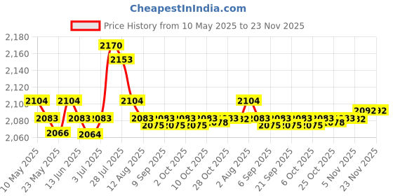 amazon.in Enakshi® 5x30 ml Rust Converter Spray Sturdy Accessories for Car Chassis Derusting| Automotive Tools & Supplies | Auto Paints & Supplies | Specialty Paint & Coatings | Rust Prevention Price History Graph from 10 May 2025 to 22 Nov 2025