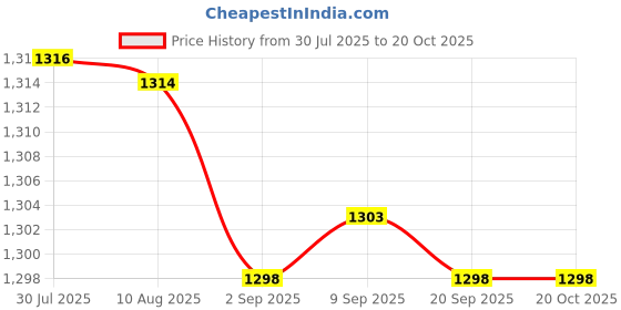 amazon.in Enakshi® 5x60x Face Protein Threads Wrinkle Firming Collagen Silk Thread Face Serum|Health & Beauty | Skin Care | Anti-Aging Products Price History Graph from 30 Jul 2025 to 19 Oct 2025