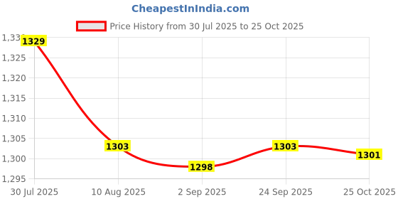 amazon.in Enakshi® 5x60x Face Protein Threads Wrinkle Firming Collagen Silk Thread Face Serum|Health & Beauty | Skin Care | Anti-Aging Products Price History Graph from 30 Jul 2025 to 25 Oct 2025