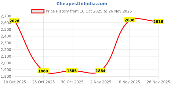 amazon.in enakshi (label) Enakshi® 5x6Pcs Bra Pads Inserts Sew in Removable Push up for Swimsuit Sports Bra White|Crafts | Sewing | Foundations & Undergarments | Bra Cup Pads enakshi (label) Price History Graph from 10 Oct 2025 to 26 Nov 2025