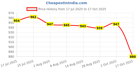 amazon.in Enakshi® 5xAcrylic Level Level Precision Measurement Cylindrical|Business & Industrial | Light Equipment & Tools | Hand Tools | Measuring Tapes & Tools Price History Graph from 17 Jul 2025 to 16 Oct 2025