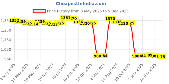 amazon.in Enakshi® 5xAcrylic Makeup Foundation Mixing Palette with Spatula with Spatula|Health & Beauty | Nail Care, Manicure & Pedicure | Nail Art Accessories Price History Graph from 3 May 2025 to 5 Dec 2025