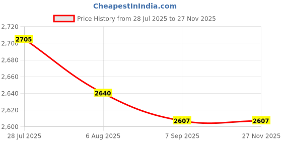 amazon.in Enakshi® 5xAir Ambient Temperature Sensor 969852D000 Assembly Replaces for Hyundai| Parts & Accessories | Car & Truck Parts | Air Conditioning & Heat | A/C & Heater Controls Price History Graph from 28 Jul 2025 to 26 Nov 2025