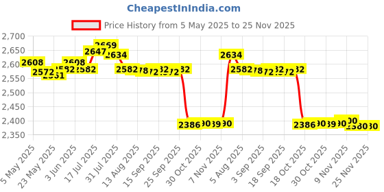 amazon.in Enakshi® 5xBB Cream Head Liquid Foundation Cream Even Skin Matte Concealer 20G|Health & Beauty | Makeup | Face | BB, CC & Alphabet Creams Price History Graph from 5 May 2025 to 24 Nov 2025