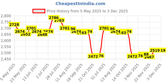 amazon.in Enakshi® 5xBB Cream Head Liquid Foundation Cream Even Skin Matte Concealer 20G|Health & Beauty | Makeup | Face | BB, CC & Alphabet Creams Price History Graph from 5 May 2025 to 2 Dec 2025