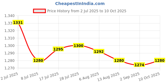 amazon.in Enakshi® 5xCar Engine Water Temperature Sensor Plug Harness 090 7024-2.2-21| Parts & Accessories | Car & Truck Parts | Air Intake & Fuel Delivery | Sensors Price History Graph from 2 Jul 2025 to 10 Oct 2025