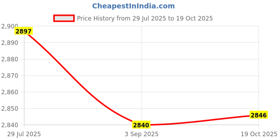 amazon.in Enakshi® 5xCarburetor Main Jet Kit 130 132 135 138 140 142 145 148 150 Injector Nozzles| Parts & Accessories | Motorcycle Parts | Air Intake & Fuel Delivery | Fuel Injectors & Main Jets Price History Graph from 29 Jul 2025 to 19 Oct 2025