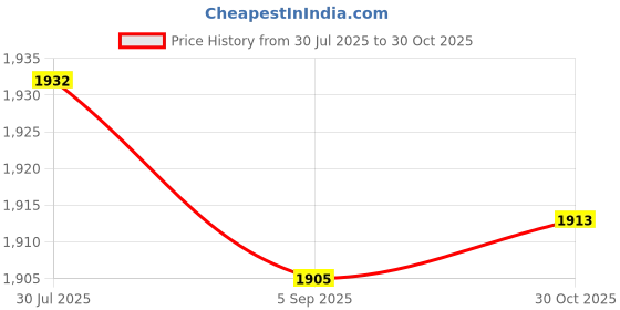 amazon.in Enakshi® 5xDIY Tooth Filling Thermal Beads Temporary Teeth Repair Moldable 50g|Health & Beauty | Oral Care | Denture Care Price History Graph from 30 Jul 2025 to 30 Oct 2025