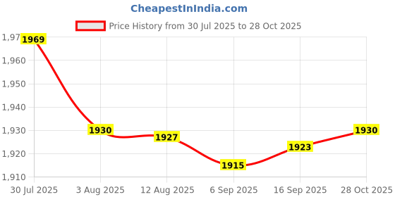 amazon.in Enakshi® 5xEmpty Eyeshadow Palette Storage Box with Mirror and Brush Slot Square Pallet 6 Slot|Health & Beauty | Makeup | Makeup Tools & Accessories | Other Makeup Tools & Accs Price History Graph from 30 Jul 2025 to 28 Oct 2025