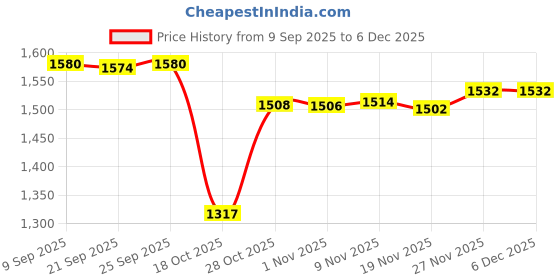 amazon.in Enakshi® 5xFootball Kick Trainer Boys Kids Adults Parks Exercise Soccer Ball Net Kicker Blue|Sporting Goods | Team Sports | Soccer | Training Aids Price History Graph from 9 Sep 2025 to 5 Dec 2025
