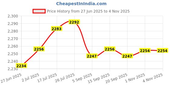 amazon.in Enakshi® 5xHeight Extension Shock Absorber Motorcycle Jack Up Riser Suspension Black| Parts & Accessories | Motorcycle Parts | Brakes & Suspension | Shocks Price History Graph from 27 Jun 2025 to 4 Nov 2025