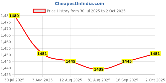 amazon.in Enakshi® 5xHighlighter Eyeshadow Palette Highly Pigmented Professional Smooth Girl Stytle A|Health & Beauty | Makeup | Face | Bronzers & Highlighters Price History Graph from 30 Jul 2025 to 2 Oct 2025