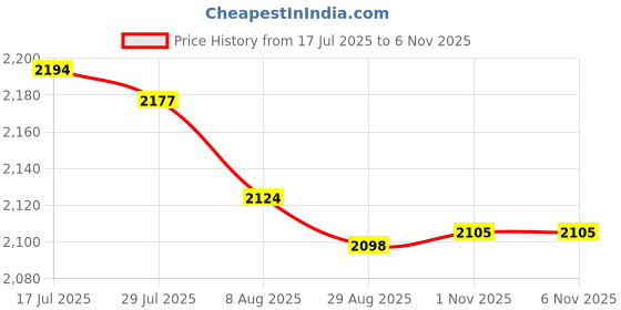 amazon.in Enakshi® 5xIdle Speed Screw Accessory Replacement Mixture Screw for Pz26 Pz27 Pz30 Idle Speed Screw| Automotive Tools & Supplies | Other Auto Tools & Supplies Price History Graph from 17 Jul 2025 to 5 Nov 2025