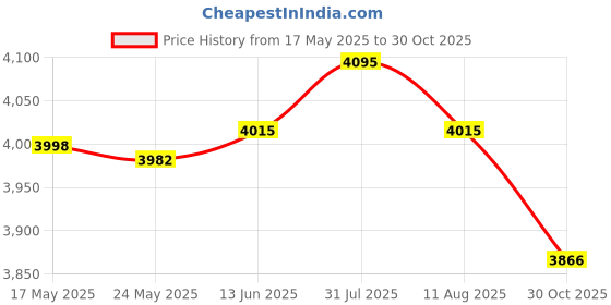 amazon.in Enakshi® 5xLED Display Base Round LED Colorful Luminous Base for Crafts Jewelry Bottles Silver|Home & Garden | Lamps, Lighting & Ceiling Fans | Night Lights Price History Graph from 17 May 2025 to 30 Oct 2025