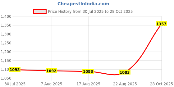 amazon.in Enakshi® 5xMakeup Mixing Palette Blending Tools Finger Ring Makeup Palette for Manicure with Makeup Spatula|Health & Beauty | Makeup | Makeup Tools & Accessories | Other Makeup Tools & Accs Price History Graph from 30 Jul 2025 to 28 Oct 2025