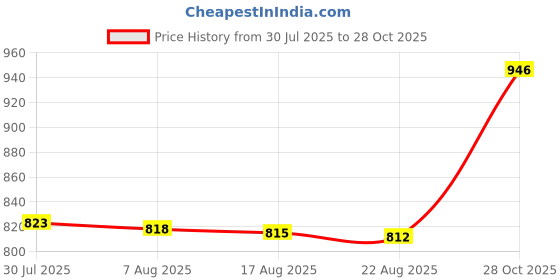 amazon.in Enakshi® 5xMakeup Mixing Palette Handheld Stainless Steel for Nail Art Artist Beauty Heart ring 5.5x5cm|Health & Beauty | Makeup | Makeup Tools & Accessories | Other Makeup Tools & Accs Price History Graph from 30 Jul 2025 to 28 Oct 2025