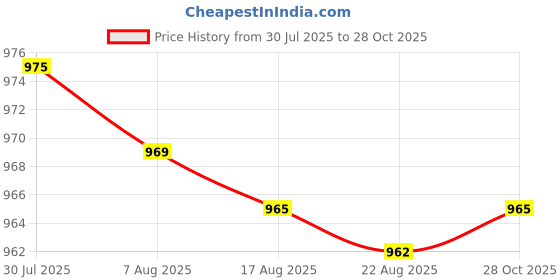 amazon.in Enakshi® 5xMakeup Mixing Palette Handheld Stainless Steel for Nail Art Artist Beauty Smiley ring 5.5x5cm|Health & Beauty | Makeup | Makeup Tools & Accessories | Other Makeup Tools & Accs Price History Graph from 30 Jul 2025 to 28 Oct 2025