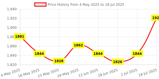 amazon.in Enakshi® 5xMatrix Keypad Electronics Keyboard Phone Style Matrix Keypad 12 keys 4x3|Business & Industrial | Electrical & Test Equipment | Other Electrical & Test Equip. Price History Graph from 4 May 2025 to 18 Jul 2025