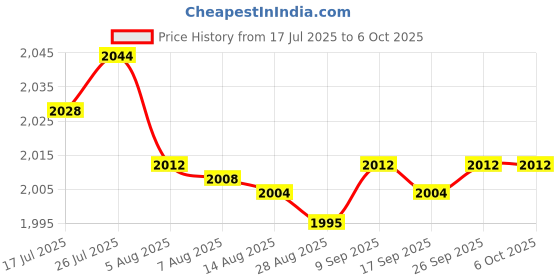 amazon.in Enakshi® 5xMatrix Keypad Electronics Keyboard Phone Style Matrix Keypad 16 keys 4x4|Business & Industrial | Electrical & Test Equipment | Other Electrical & Test Equip. Price History Graph from 17 Jul 2025 to 6 Oct 2025