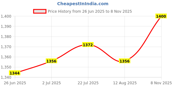 amazon.in Enakshi® 5xMotorcycle Throttle Cable Holder Housing Bracket Accelerator Mount Holder| Parts & Accessories | ATV Parts | Engines & Components Price History Graph from 26 Jun 2025 to 8 Nov 2025