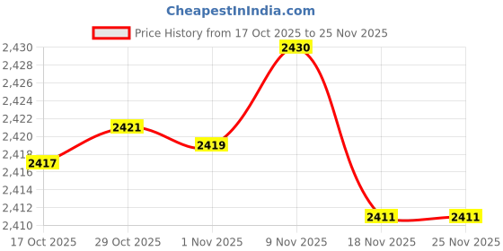 amazon.in Enakshi® 5xSquare Calligraphy Natural Inkstone Chinese Traditional Culture for Student|Collectibles | Pens & Writing Instruments | Calligraphy Tools Price History Graph from 17 Oct 2025 to 24 Nov 2025