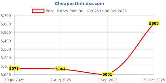 amazon.in Enakshi® 5xTemporary Tooth Filling Repair Kit Temporary Tooth Fix for Fake Teeth Veneer 200ml |Health & Beauty | Oral Care | Denture Care Price History Graph from 30 Jul 2025 to 30 Oct 2025