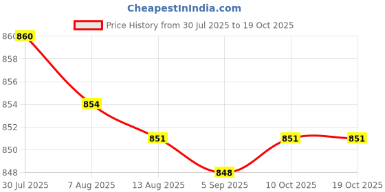 amazon.in Enakshi® 5xTemporary Tooth Repair Kit Restoration of Missing and Broken Teeth|Health & Beauty | Oral Care | Denture Care Price History Graph from 30 Jul 2025 to 18 Oct 2025