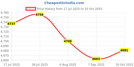 amazon.in Enakshi® 5xTRANSIT CAMSHAFT Sensor for Ford Transit MK6 2.0/2.4 TDCi 2000-2006 New| Parts & Accessories | Car & Truck Parts | Air Intake & Fuel Delivery | Sensors Price History Graph from 17 Jul 2025 to 10 Oct 2025