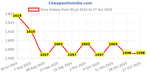 amazon.in Enakshi® 5xU Shaped Manual Kids Toothbrush Oral Cleaning for Kids Baby Pink 2-6 Years|Health & Beauty | Oral Care | Electric Toothbrushes Price History Graph from 30 Jul 2025 to 27 Oct 2025