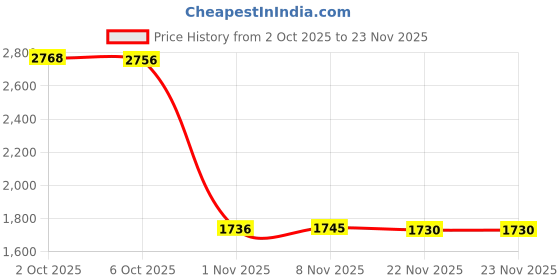 amazon.in Enakshi® 5xWooden Weaving Looms Kit DIY Tapestry Rug Loom Machine for Adults Beginners|Crafts | Needlecrafts & Yarn | Weaving | Weaving Looms Price History Graph from 2 Oct 2025 to 23 Nov 2025