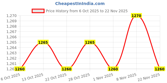 amazon.in enakshi (label) Enakshi® 6 Pairs Removable Bikini Inserts Bra Pad Swimsuit Inserts Sponge Black Beige|Crafts | Sewing | Foundations & Undergarments | Bra Cup Pads enakshi (label) Price History Graph from 6 Oct 2025 to 22 Nov 2025