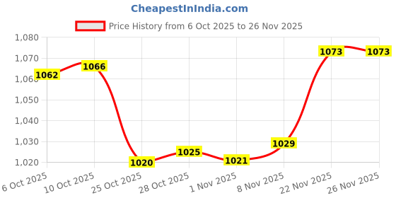 amazon.in enakshi (label) Enakshi® 6 Pairs Women's Triangle Bra Pads Inserts for Sports Bra Bikini Black White|Crafts | Sewing | Foundations & Undergarments | Bra Cup Pads enakshi (label) Price History Graph from 6 Oct 2025 to 25 Nov 2025