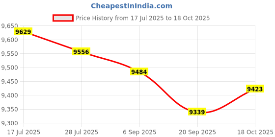 amazon.in Enakshi® 6 Pieces 170mm 650LBs Motorcycle ATV Scooter Shock Absorber Rear Suspension | Parts & Accessories | Motorcycle Parts | Brakes & Suspension | Shocks Price History Graph from 17 Jul 2025 to 18 Oct 2025