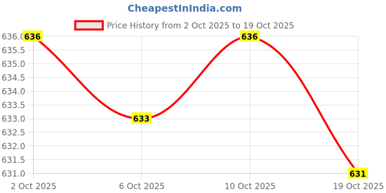 amazon.in Enakshi® 60 Pieces Natural Pine Cones Christmas Party Decoration Pinecone Nuts|Crafts | Multi-Purpose Craft Supplies | Crafting Pieces | Pine Cones Price History Graph from 2 Oct 2025 to 18 Oct 2025