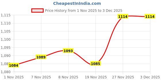 amazon.in Enakshi® 60 Sets Metal Snap ons Press Stud Popper Fasteners Grey Black/Bronze|Crafts | Sewing | Closures & Connectors | ons Price History Graph from 1 Nov 2025 to 3 Dec 2025