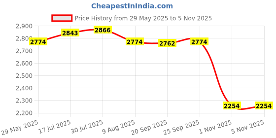 amazon.in Enakshi® 60mm-10Bar Pressure Gauge with Electronic Pressure Sensor (NPT1/8)|Parts & Accessories | Car & Truck Parts | Gauges | Water Temp Gauges Price History Graph from 29 May 2025 to 4 Nov 2025