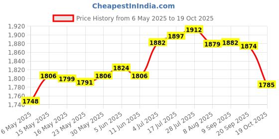 amazon.in Enakshi® 60x Fruit Tree Branch Puller Efficient Fruit Branch Spreader for Farm|Home & Garden | Yard, Garden & Outdoor Living | Plant Care, Soil & Accessories | Plant Ties & Supports Price History Graph from 6 May 2025 to 19 Oct 2025