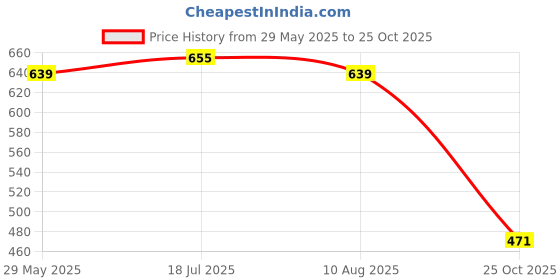 amazon.in Enakshi® 6Pcs M5 Carburetor Carb Hex Main Jet 340 350 360 370 380 390|Parts & Accessories | Motorcycle Parts | Air Intake & Fuel Delivery | Fuel Injectors & Main Jets Price History Graph from 29 May 2025 to 25 Oct 2025