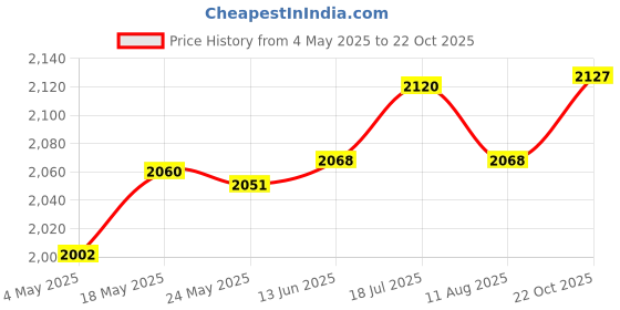 amazon.in Enakshi® 6Pcs Non Woven Cloth Tree Protection Weed Mats with Stakes for Gardens Plant|Home & Garden | Yard, Garden & Outdoor Living | Weed & Pest Control | Weed Control | Weed Control Fabric Price History Graph from 4 May 2025 to 22 Oct 2025