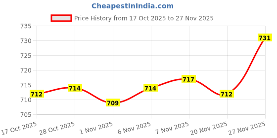 amazon.in Enakshi® 6X Lighter Display Stand Clear Acrylic Easel Holder Stand for Lighter Gift|Collectibles | Tobacciana | Lighters | Other Collectible Lighters Price History Graph from 17 Oct 2025 to 27 Nov 2025