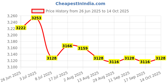 amazon.in Enakshi® 6x1 Piece Auto Car Engine Spark Plug Cable Ignition Wire| Parts & Accessories | Car & Truck Parts | Ignition Systems | Ignition Wires Price History Graph from 26 Jun 2025 to 14 Oct 2025